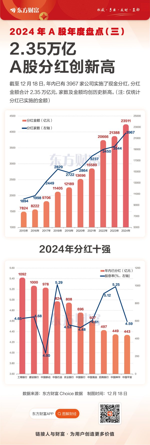 配资正规网上炒股 2.35万亿！2024年A股分红创历史新高