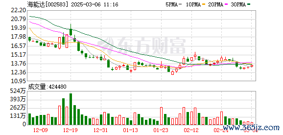 股票配资公司配资 主力复盘：16.35亿流入海能达 6.53亿出逃赢时胜